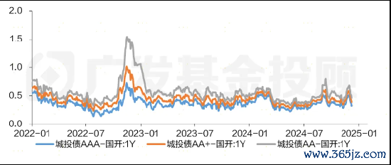 着手：wind、广发基金